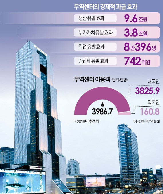 서른살 무역센터 '비즈니스 허브'로 날다