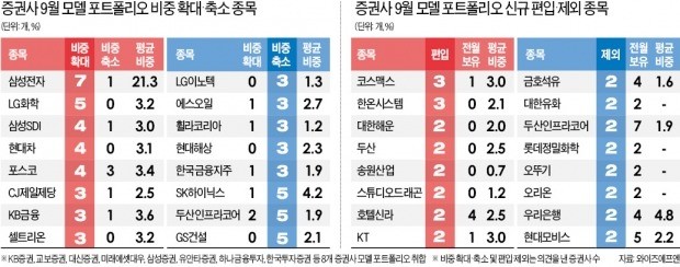 박스권 증시… 증권사 9월 '모델 포트폴리오' 들여다봤더니