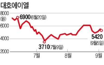 '남북 경협주' 대호에이엘, 분식회계 혐의 중징계 '충격'