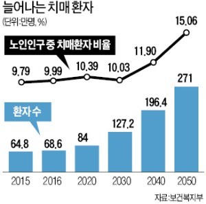 "정부, 치매 R&D에 10년간 7000억원 지원… 치료에서 진단·예측으로 확대"