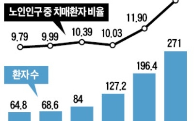 "정부, 치매 R&D에 10년간 7000억원 지원… 치료에서 진단·예측으로 확대"