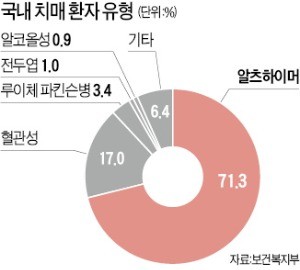 바이오 센서 기술 뛰어난 한국, 세계 치매 진단시장 선점 기회