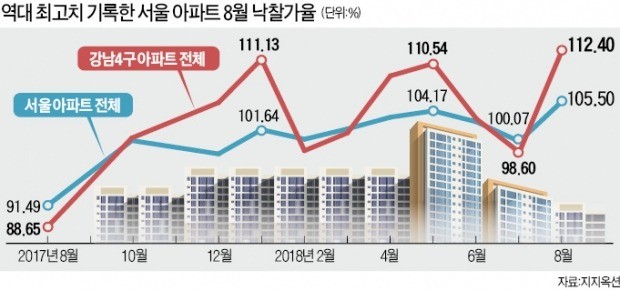 경매도 뜨겁다… 서울 아파트 낙찰가율 '최고'