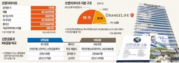 신한, ING생명 품고 자산 1위 탈환… KB와 '리딩금융 전쟁' 재점화