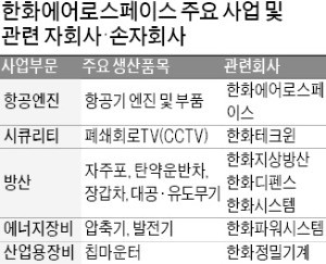 자회사 고성장 '날개' 장착하고 이륙하는 한화에어로스페이스