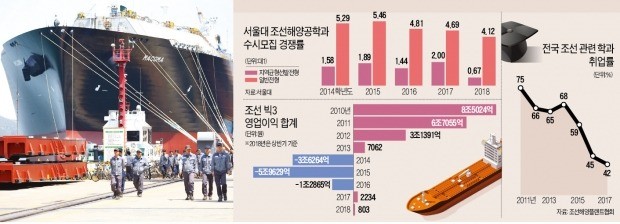 "조선학과 나와봐야 취업 안 된다"… 학부생 4명 중 1명이 전공 바꿔