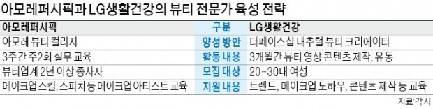 아모레 vs LG생건 '뷰튜버' 직접 키운다