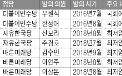 고용쇼크 부른 최저임금委 '수술대' 오른다