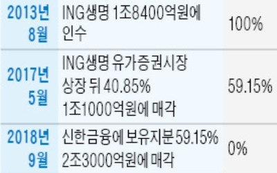 MBK, 투자 6년 만에 2.2조 벌었다