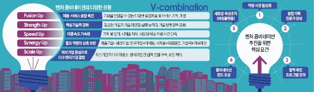 유니콘기업 60%가 '융합형 기술·사업모델' 보유