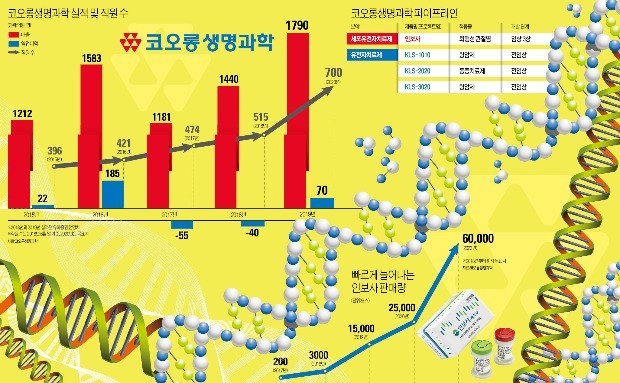 인보사, 국내 출시 9개월 만에 1500건 이상 시술… 매출 高高