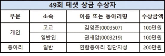 [테샛 공부합시다] 김영준(청심국제고), 고교 1등·장학금 100만원 차지… 연합동아리 이콘홀딩스는 고교 단체전 대상