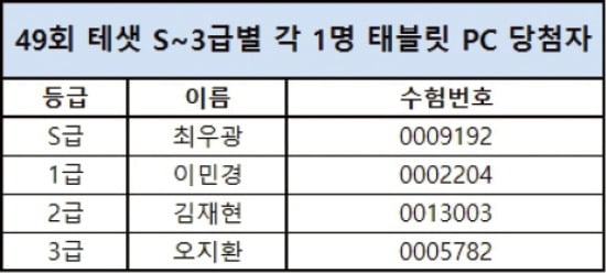 [테샛 공부합시다] 김영준(청심국제고), 고교 1등·장학금 100만원 차지… 연합동아리 이콘홀딩스는 고교 단체전 대상