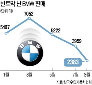 '火車 BMW' 수입차 2위 흔들