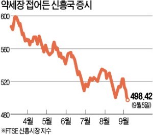 印尼 화폐가치 20년 만에 최저… 亞 증시 '털썩'