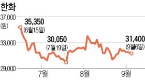 [마켓인사이트] 500억 발행에 네 배 넘게 매수 주문, 부활하는 한화건설… 회사채 인기