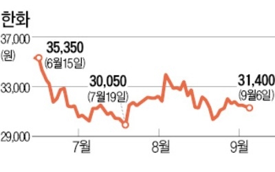 [마켓인사이트] 500억 발행에 네 배 넘게 매수 주문, 부활하는 한화건설… 회사채 인기