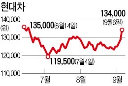 美 판매 살아난 현대·기아차… 실적개선 기대로 '가속페달'