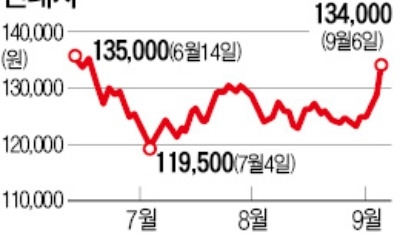 美 판매 살아난 현대·기아차… 실적개선 기대로 '가속페달'