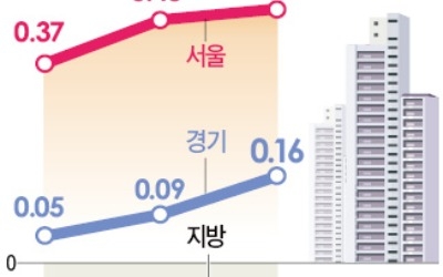 정부대책 안 믿는 시장… 집값 더 뛰었다