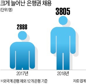 일자리 만들라 '무언의 압박'… 고민 깊어진 대기업·은행들