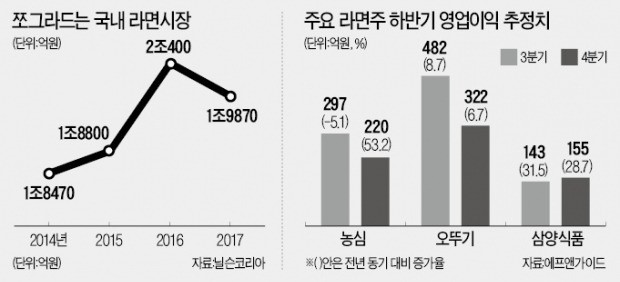 쪼그라든 라면株… 다시 '주름' 펼 수 있을까