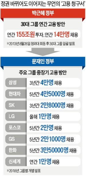 떠밀리듯 '채용 보따리' 풀었지만… 기업들 "경영 악화땐 부메랑" 속앓이