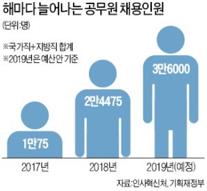 공무원 29년 만에 최대 증원… 뒷감당은 누가 하나