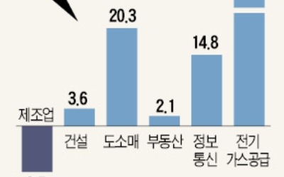 쫓겨난 40대… 은퇴한 60대… '생계형 창업'에 내몰렸다