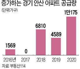 "새집 넘치는 곳에 또 공급 폭탄… 안산 주택시장 초토화될 것"