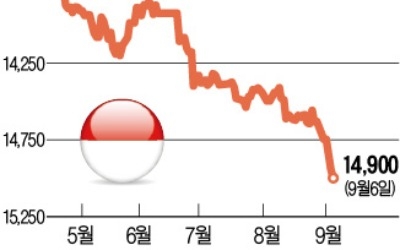 印尼 화폐가치 20년 만에 최저… 亞 증시 '털썩'