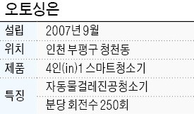 [이달의 으뜸중기제품] 오토싱 물걸레 진공청소기 '4in1 스마트청소기', 무선청소기 하나로 물걸레·진공청소 한번에