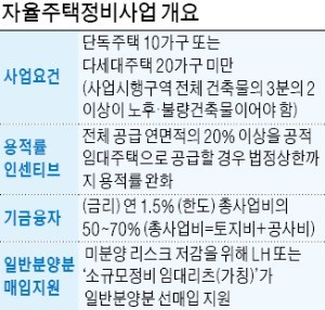 서울 당산동서 자율주택정비 '첫 삽'