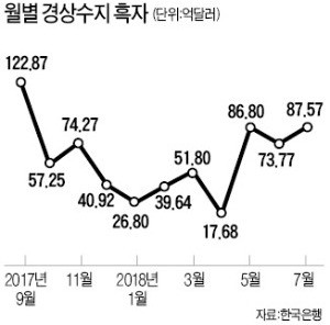 경상수지 10개월來 최대… 반도체 수출이 이끌었다