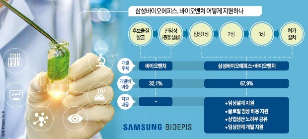 삼성바이오에피스 '파격 상생'… 벤처에 글로벌 신약 임상비용 전액 지원