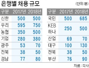 금융위원장 "채용 늘려라" 한마디에 은행들, 지난해보다 32% 더 뽑는다