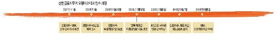 [마켓인사이트 ] 조용병과 김병주의 '뚝심 대결'… 세 번의 결렬 끝에 2.3조 빅딜 성사