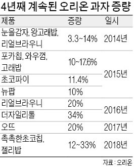 양 늘리고 가격 그대로… 오리온 4년째 '나홀로 실험'