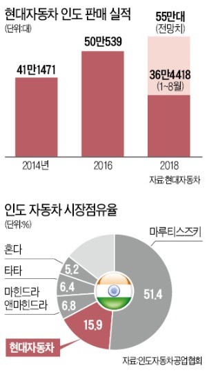 정의선 현대자동차 부회장 "인도가 꿈꾸는 모빌리티 미래, 현대車가 동행할 것"