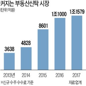 [단독] 신한금융, 부동산금융 진출… '리딩금융' 굳히기