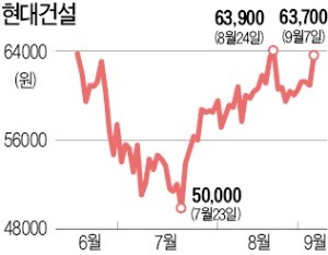 경협株, 3차 남북정상회담 앞두고 '훈풍'