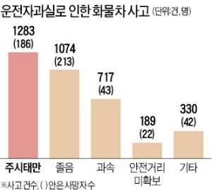 [경찰팀 리포트] 졸음운전 하다 '쾅'… 화물차 45만대에 전용휴게소 30곳 뿐