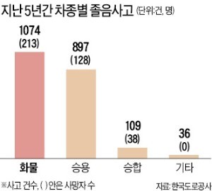 [경찰팀 리포트] 졸음운전 하다 '쾅'… 화물차 45만대에 전용휴게소 30곳 뿐