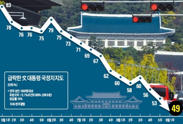 고용 참사, 자영업 타격, 집값 급등에 전통 지지층까지 '흔들'