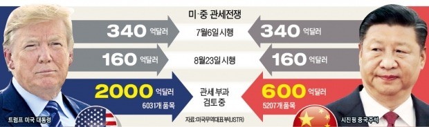 2000억弗 '관세 전면전' 카운트다운… 트럼프 사인만 남았다