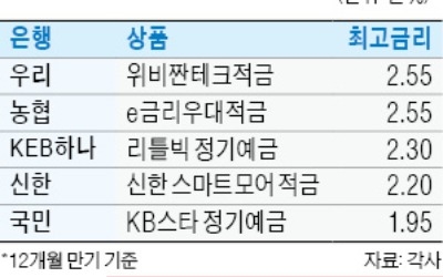 복잡한 우대조건 없이 이자 짭짤… 비대면 전용 예·적금 상품 '눈길'