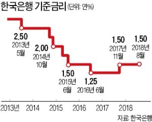 "금리 올려 집값 잡아라"… 한은 압박하는 여당 