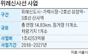 위례신사선 '적격성 심사 결과' 발표 왜 미루나