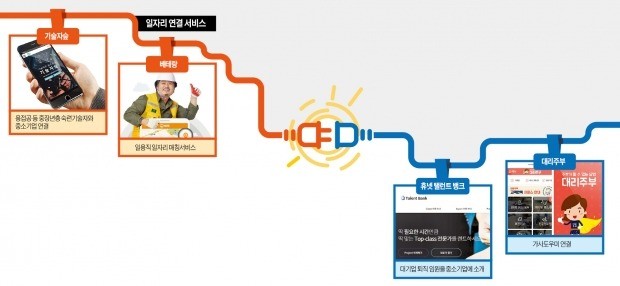 "구직자-기업 빠르게 연결해 드립니다"… 새로운 일자리 커넥터의 등장