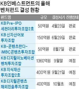 [마켓인사이트] 이스라엘 바이오 인큐베이터에 KB인베스트먼트, 1300만弗 투자